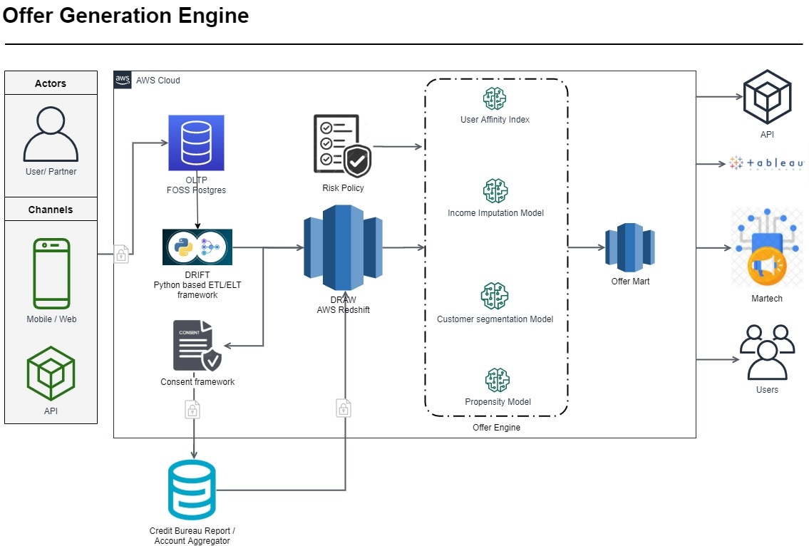 Offer Generation Engine